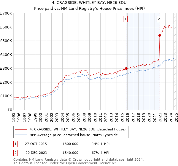 4, CRAGSIDE, WHITLEY BAY, NE26 3DU: Price paid vs HM Land Registry's House Price Index