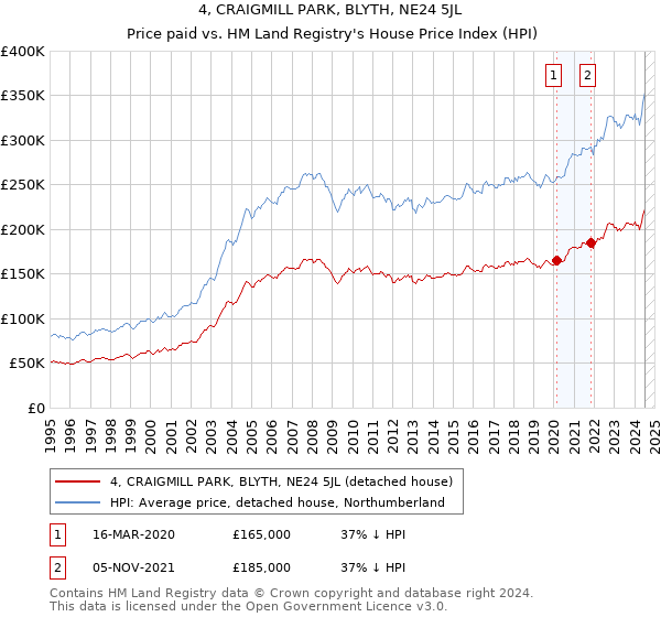 4, CRAIGMILL PARK, BLYTH, NE24 5JL: Price paid vs HM Land Registry's House Price Index