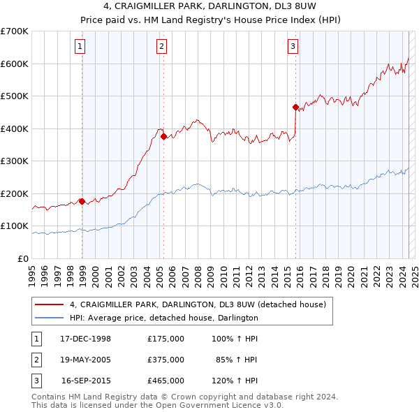 4, CRAIGMILLER PARK, DARLINGTON, DL3 8UW: Price paid vs HM Land Registry's House Price Index