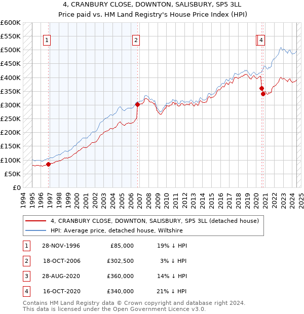 4, CRANBURY CLOSE, DOWNTON, SALISBURY, SP5 3LL: Price paid vs HM Land Registry's House Price Index