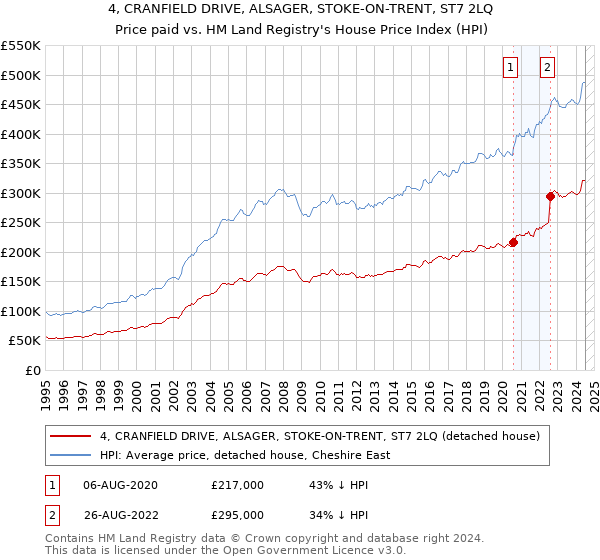 4, CRANFIELD DRIVE, ALSAGER, STOKE-ON-TRENT, ST7 2LQ: Price paid vs HM Land Registry's House Price Index