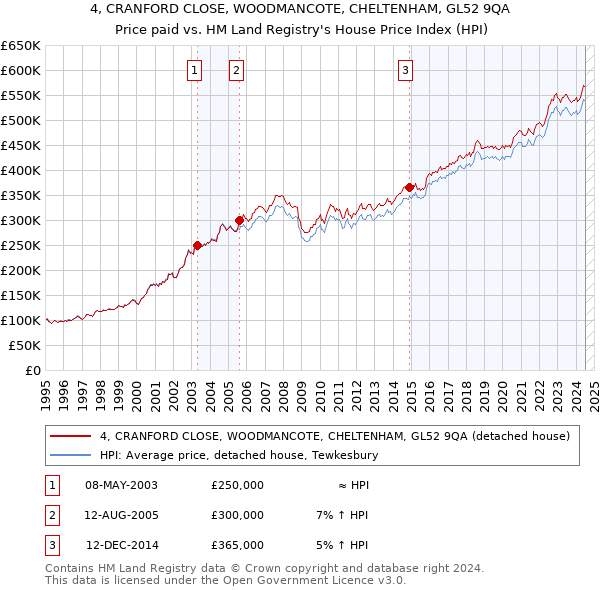 4, CRANFORD CLOSE, WOODMANCOTE, CHELTENHAM, GL52 9QA: Price paid vs HM Land Registry's House Price Index