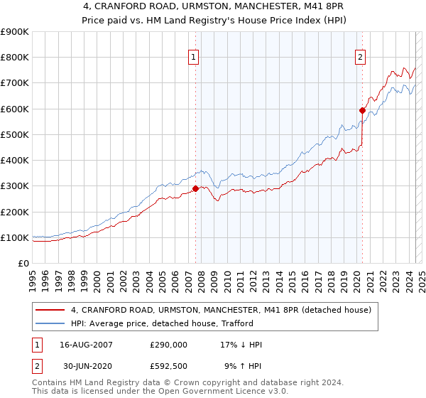 4, CRANFORD ROAD, URMSTON, MANCHESTER, M41 8PR: Price paid vs HM Land Registry's House Price Index