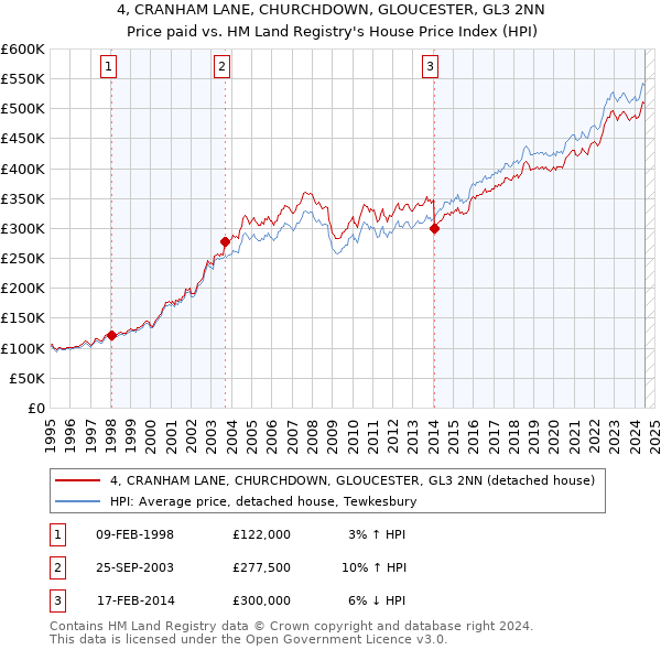 4, CRANHAM LANE, CHURCHDOWN, GLOUCESTER, GL3 2NN: Price paid vs HM Land Registry's House Price Index