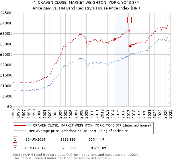 4, CRAVEN CLOSE, MARKET WEIGHTON, YORK, YO43 3FP: Price paid vs HM Land Registry's House Price Index