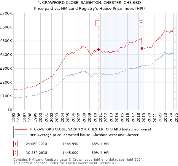 4, CRAWFORD CLOSE, SAIGHTON, CHESTER, CH3 6BD: Price paid vs HM Land Registry's House Price Index