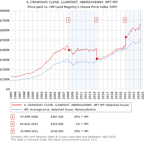 4, CRAWSHAY CLOSE, LLANFOIST, ABERGAVENNY, NP7 9FF: Price paid vs HM Land Registry's House Price Index