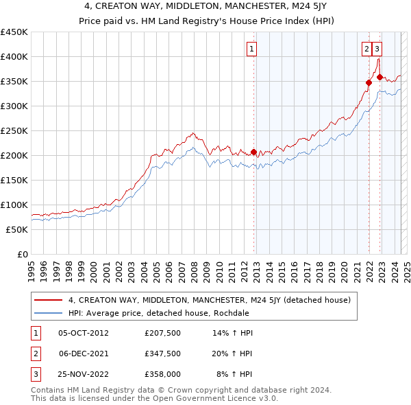 4, CREATON WAY, MIDDLETON, MANCHESTER, M24 5JY: Price paid vs HM Land Registry's House Price Index