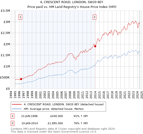 4, CRESCENT ROAD, LONDON, SW20 8EY: Price paid vs HM Land Registry's House Price Index