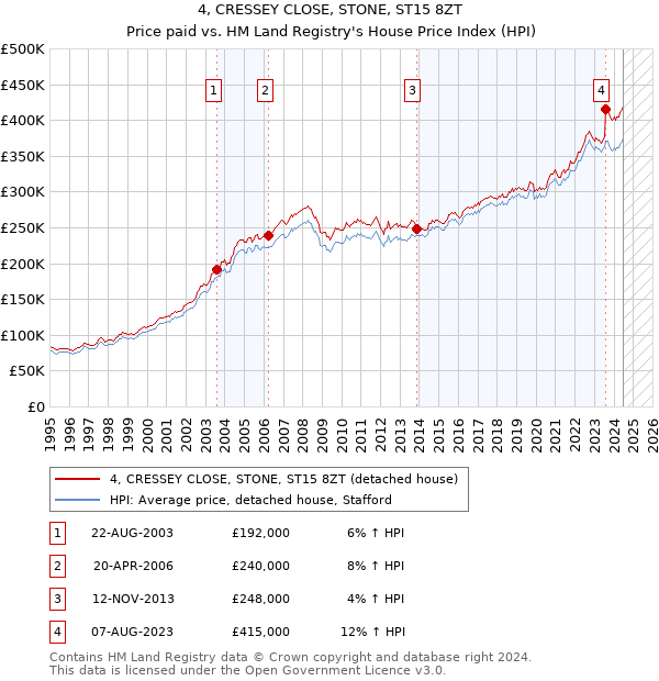 4, CRESSEY CLOSE, STONE, ST15 8ZT: Price paid vs HM Land Registry's House Price Index