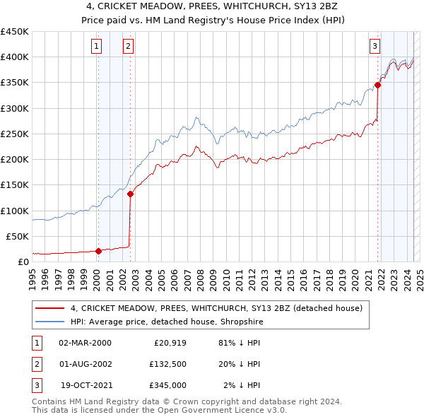 4, CRICKET MEADOW, PREES, WHITCHURCH, SY13 2BZ: Price paid vs HM Land Registry's House Price Index