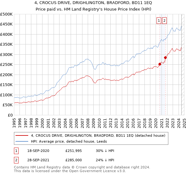 4, CROCUS DRIVE, DRIGHLINGTON, BRADFORD, BD11 1EQ: Price paid vs HM Land Registry's House Price Index