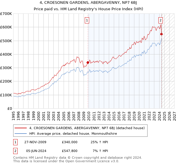 4, CROESONEN GARDENS, ABERGAVENNY, NP7 6BJ: Price paid vs HM Land Registry's House Price Index