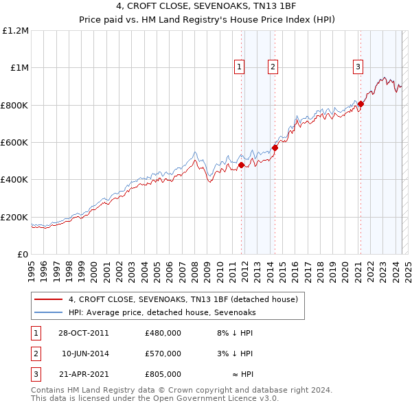 4, CROFT CLOSE, SEVENOAKS, TN13 1BF: Price paid vs HM Land Registry's House Price Index