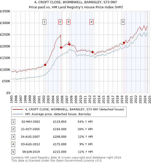 4, CROFT CLOSE, WOMBWELL, BARNSLEY, S73 0NY: Price paid vs HM Land Registry's House Price Index