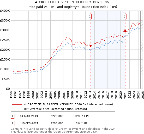 4, CROFT FIELD, SILSDEN, KEIGHLEY, BD20 0NA: Price paid vs HM Land Registry's House Price Index