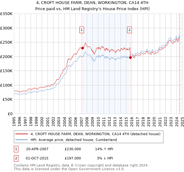 4, CROFT HOUSE FARM, DEAN, WORKINGTON, CA14 4TH: Price paid vs HM Land Registry's House Price Index