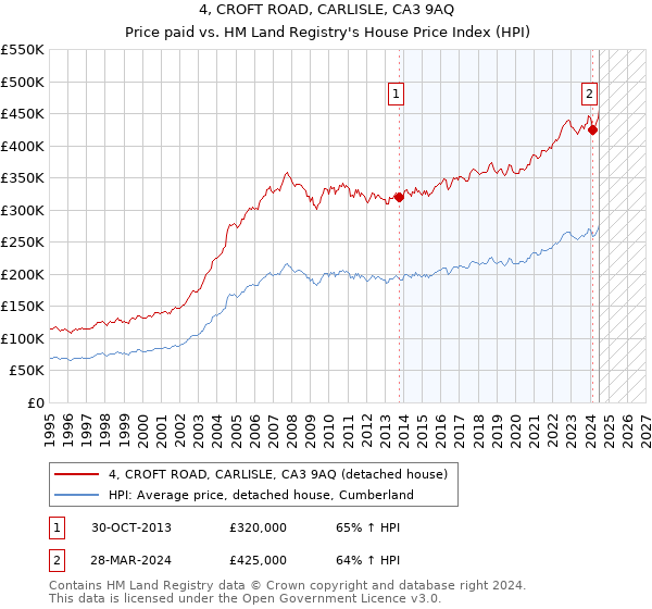 4, CROFT ROAD, CARLISLE, CA3 9AQ: Price paid vs HM Land Registry's House Price Index