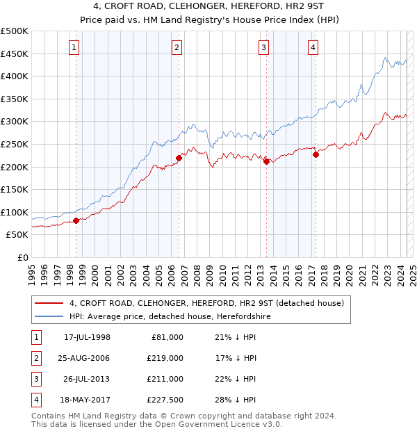 4, CROFT ROAD, CLEHONGER, HEREFORD, HR2 9ST: Price paid vs HM Land Registry's House Price Index