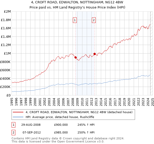 4, CROFT ROAD, EDWALTON, NOTTINGHAM, NG12 4BW: Price paid vs HM Land Registry's House Price Index