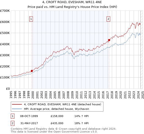 4, CROFT ROAD, EVESHAM, WR11 4NE: Price paid vs HM Land Registry's House Price Index