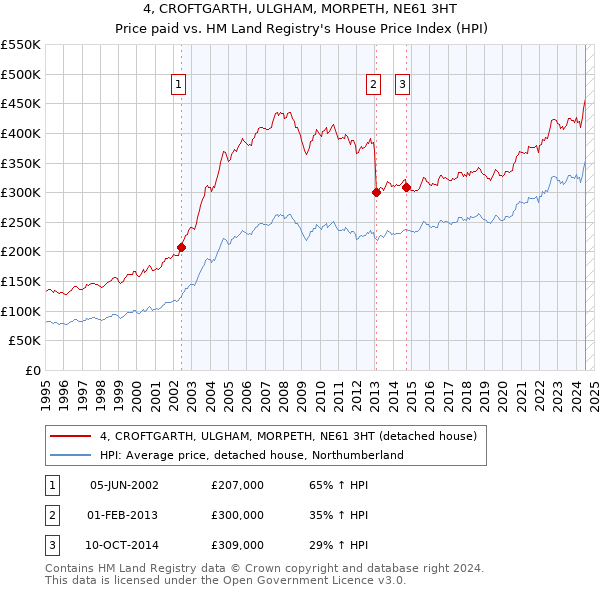 4, CROFTGARTH, ULGHAM, MORPETH, NE61 3HT: Price paid vs HM Land Registry's House Price Index