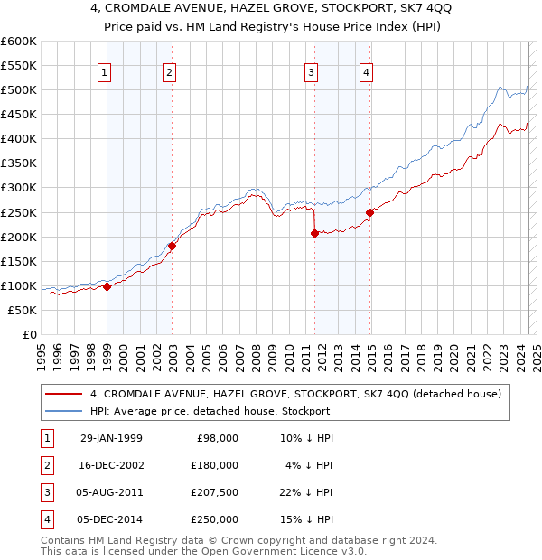 4, CROMDALE AVENUE, HAZEL GROVE, STOCKPORT, SK7 4QQ: Price paid vs HM Land Registry's House Price Index