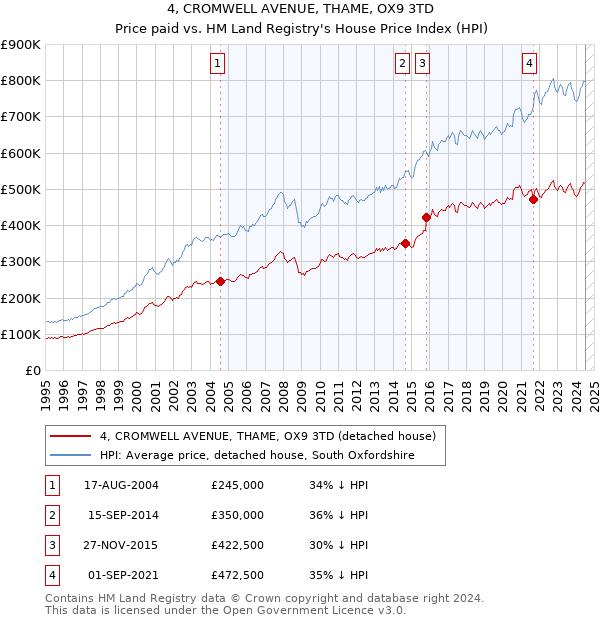 4, CROMWELL AVENUE, THAME, OX9 3TD: Price paid vs HM Land Registry's House Price Index