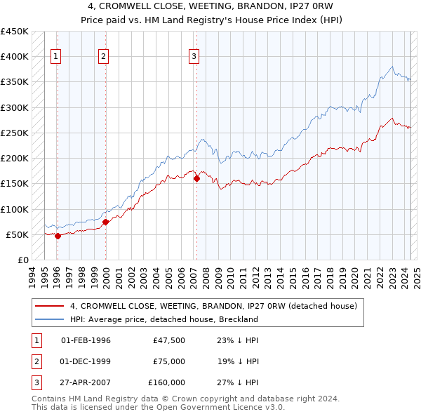 4, CROMWELL CLOSE, WEETING, BRANDON, IP27 0RW: Price paid vs HM Land Registry's House Price Index