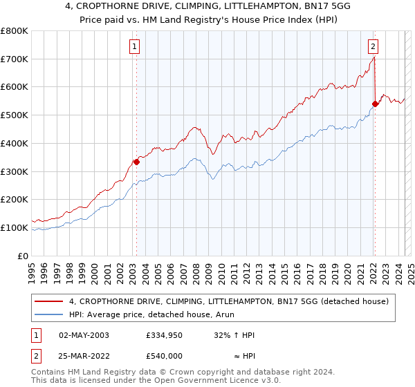 4, CROPTHORNE DRIVE, CLIMPING, LITTLEHAMPTON, BN17 5GG: Price paid vs HM Land Registry's House Price Index