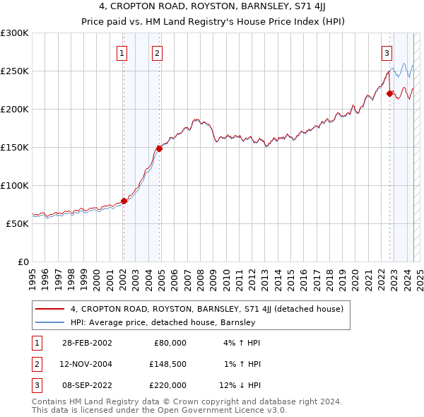 4, CROPTON ROAD, ROYSTON, BARNSLEY, S71 4JJ: Price paid vs HM Land Registry's House Price Index