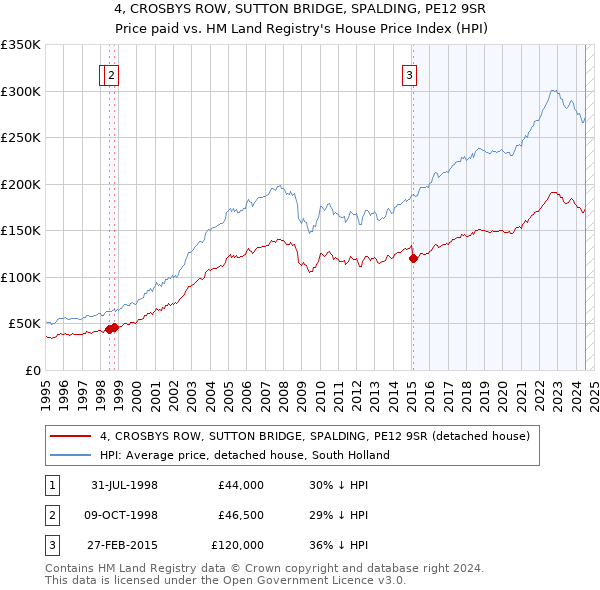 4, CROSBYS ROW, SUTTON BRIDGE, SPALDING, PE12 9SR: Price paid vs HM Land Registry's House Price Index