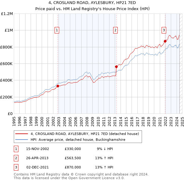 4, CROSLAND ROAD, AYLESBURY, HP21 7ED: Price paid vs HM Land Registry's House Price Index