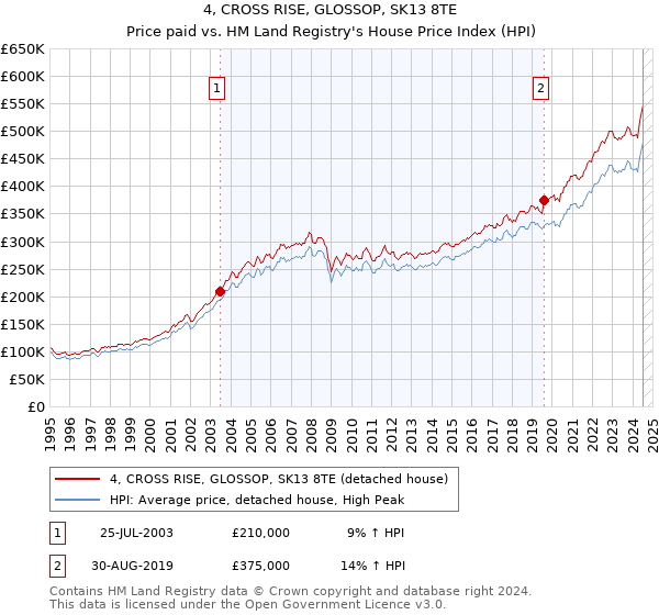 4, CROSS RISE, GLOSSOP, SK13 8TE: Price paid vs HM Land Registry's House Price Index