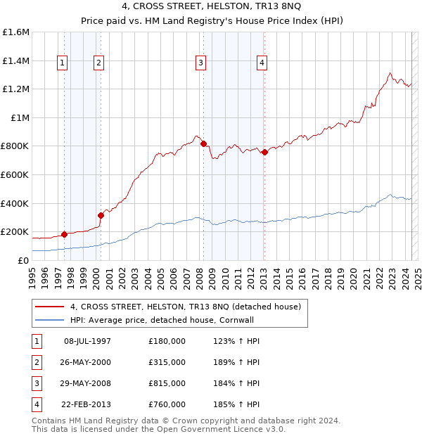 4, CROSS STREET, HELSTON, TR13 8NQ: Price paid vs HM Land Registry's House Price Index