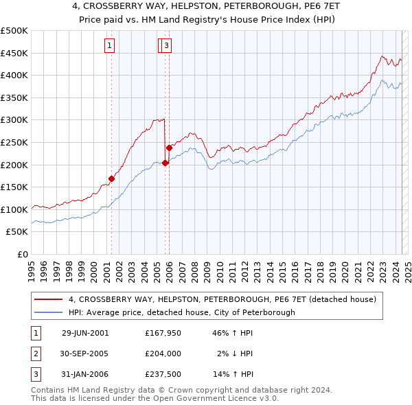 4, CROSSBERRY WAY, HELPSTON, PETERBOROUGH, PE6 7ET: Price paid vs HM Land Registry's House Price Index