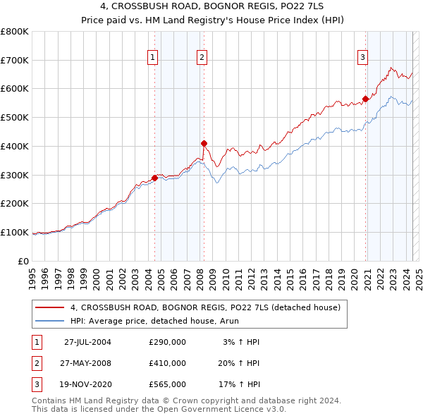 4, CROSSBUSH ROAD, BOGNOR REGIS, PO22 7LS: Price paid vs HM Land Registry's House Price Index