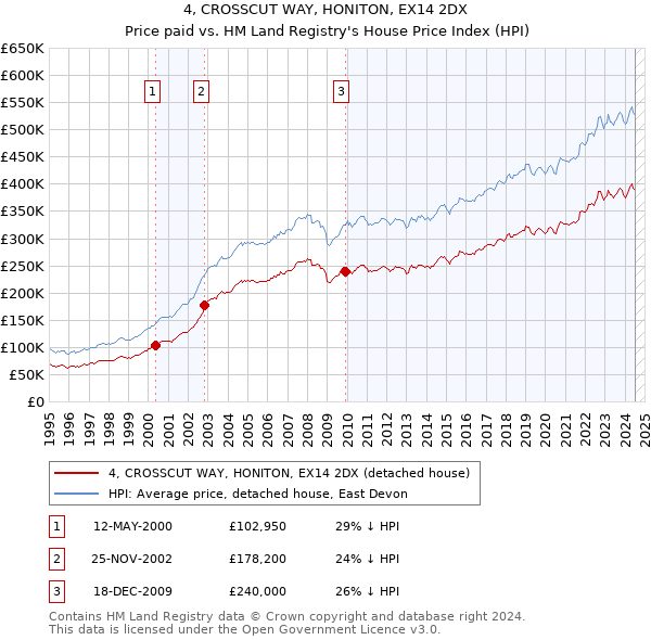 4, CROSSCUT WAY, HONITON, EX14 2DX: Price paid vs HM Land Registry's House Price Index