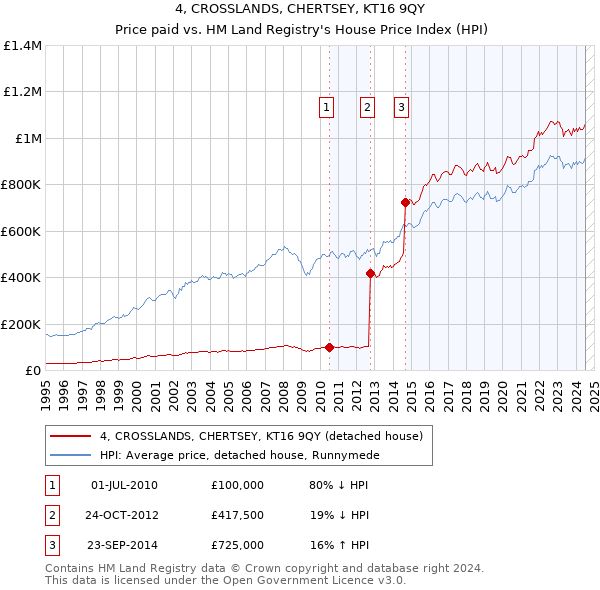 4, CROSSLANDS, CHERTSEY, KT16 9QY: Price paid vs HM Land Registry's House Price Index