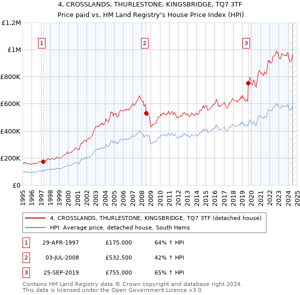 4, CROSSLANDS, THURLESTONE, KINGSBRIDGE, TQ7 3TF: Price paid vs HM Land Registry's House Price Index