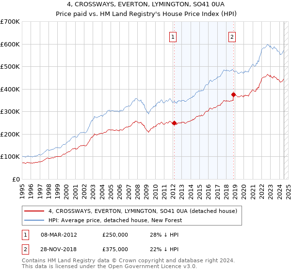 4, CROSSWAYS, EVERTON, LYMINGTON, SO41 0UA: Price paid vs HM Land Registry's House Price Index