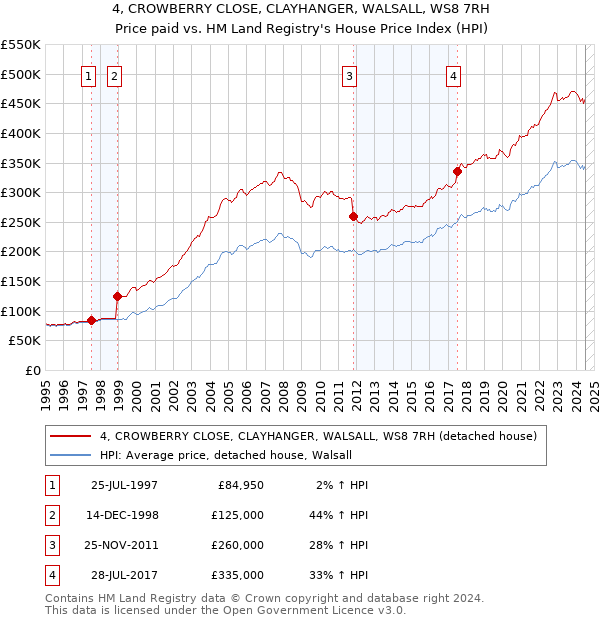 4, CROWBERRY CLOSE, CLAYHANGER, WALSALL, WS8 7RH: Price paid vs HM Land Registry's House Price Index