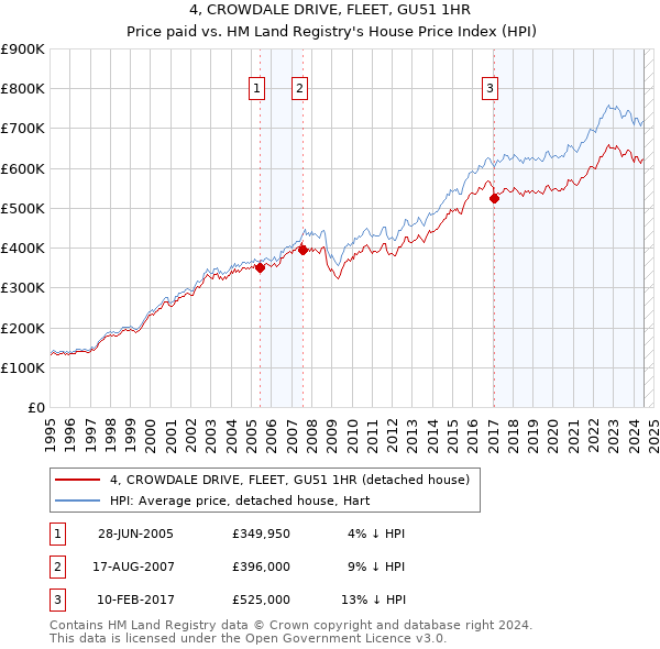 4, CROWDALE DRIVE, FLEET, GU51 1HR: Price paid vs HM Land Registry's House Price Index