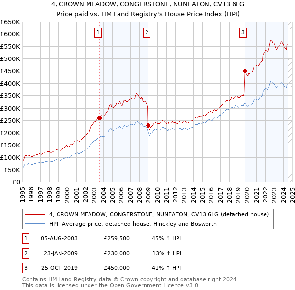 4, CROWN MEADOW, CONGERSTONE, NUNEATON, CV13 6LG: Price paid vs HM Land Registry's House Price Index