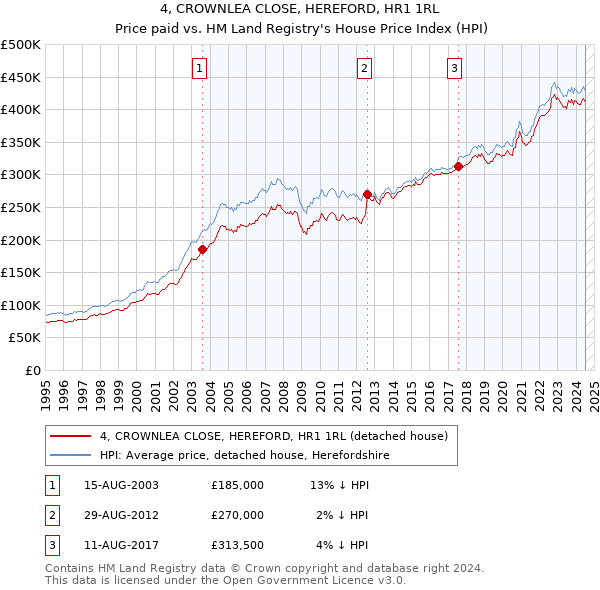 4, CROWNLEA CLOSE, HEREFORD, HR1 1RL: Price paid vs HM Land Registry's House Price Index