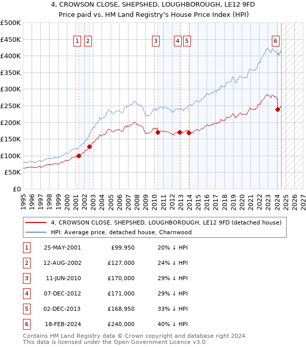 4, CROWSON CLOSE, SHEPSHED, LOUGHBOROUGH, LE12 9FD: Price paid vs HM Land Registry's House Price Index