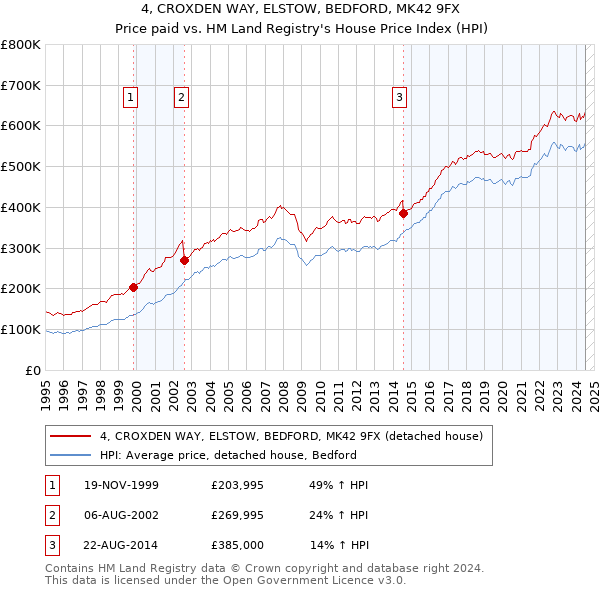 4, CROXDEN WAY, ELSTOW, BEDFORD, MK42 9FX: Price paid vs HM Land Registry's House Price Index