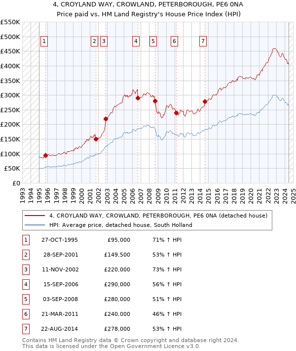 4, CROYLAND WAY, CROWLAND, PETERBOROUGH, PE6 0NA: Price paid vs HM Land Registry's House Price Index