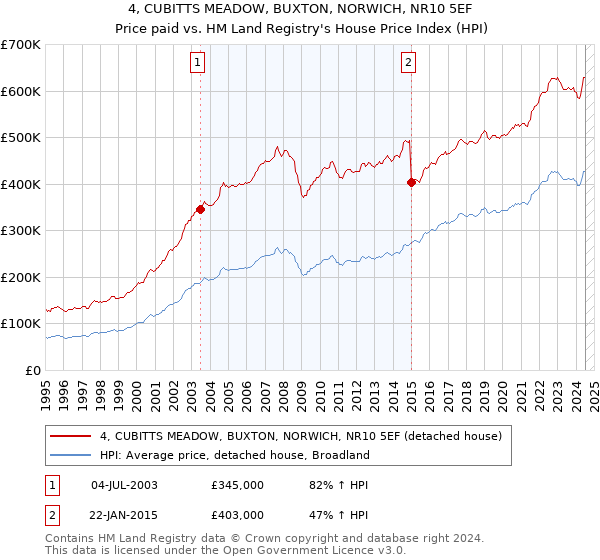 4, CUBITTS MEADOW, BUXTON, NORWICH, NR10 5EF: Price paid vs HM Land Registry's House Price Index