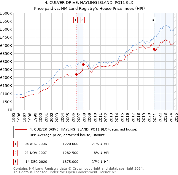 4, CULVER DRIVE, HAYLING ISLAND, PO11 9LX: Price paid vs HM Land Registry's House Price Index